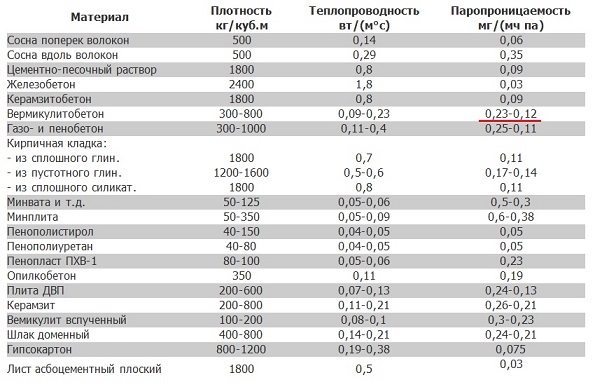 Таблица паропроницаемости материалов.jpg